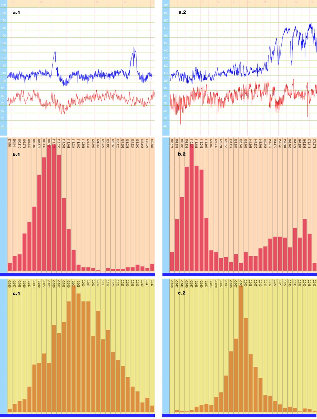Eredmények 71 44. ábra Kardiogram a dohányzás előtt (a.1) és alatt (a.2).