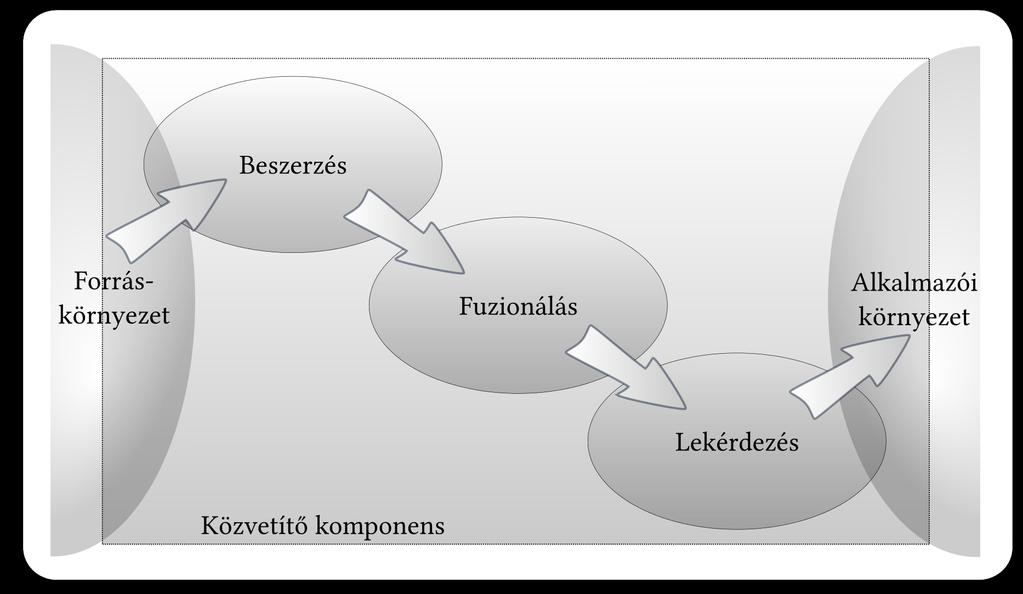 4. Az ágensalapú információbeszerző rendszer A szükséges rendszerkomponensek egy része logikusan következik a közvetítő rendszerre háruló funkciókból.