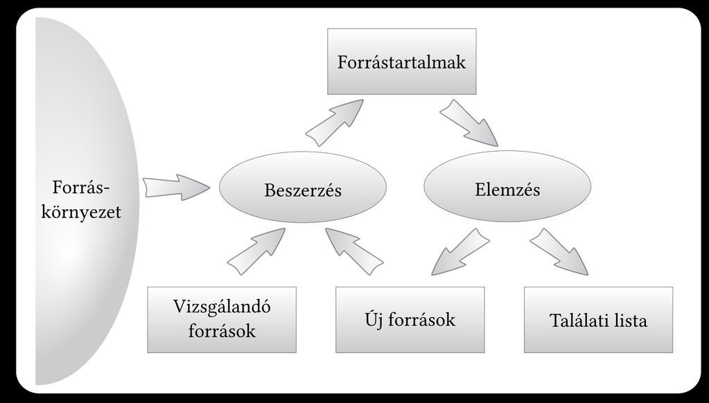 5. Forrástartalmak beszerzése és elemzése így kiválasztott források tartalmainak (D) és az információs igény relevancia viszonyának (Rtd) értékelésével rangsorolja a T halmaz elemeit.