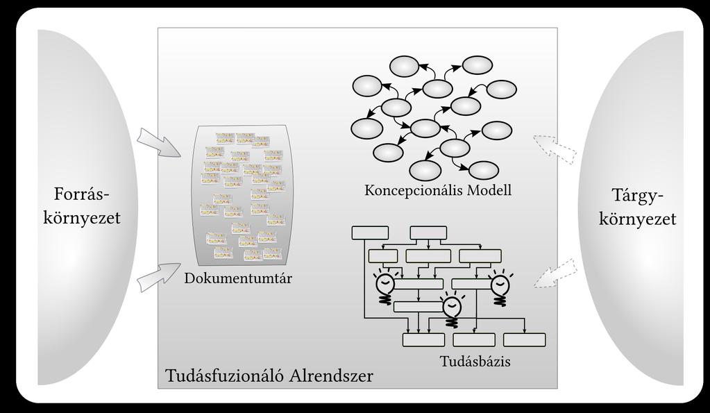 6. Tudástárolás és -fuzionálás 16. ábra A hibrid tudástár főbb részei 6.2.1 Dokumentumtár A Dokumentumtár alapvető feladata a forrásokból érkező, az elemzők által feldolgozott tartalmak elhelyezése.