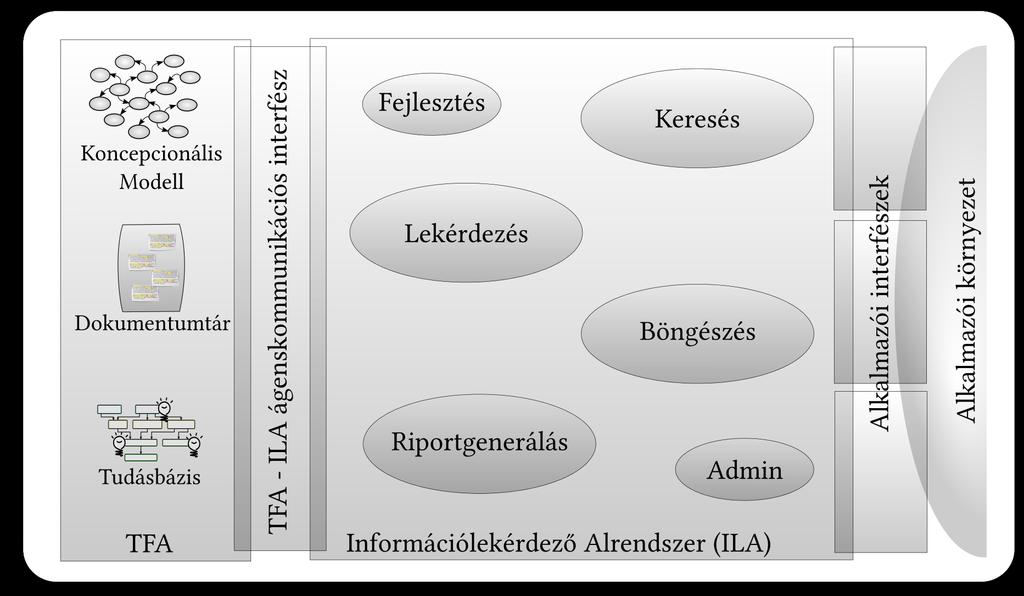 7. Keresés és lekérdezés a tudástárban protokoll támogatását megkívánhatja az ILA-tól, a grafikus felületen működő ember-gép felületektől kezdve a HTTP protokoll feletti webszolgáltatásokon át az