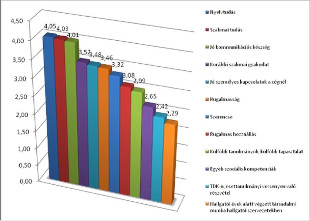 4. ábra: Az elhelyezkedést segítő tényezők A felmérés alapján a kérdőívet kitöltő hallgatók a nyelvtudást tartják a legfontosabb kompetenciának.