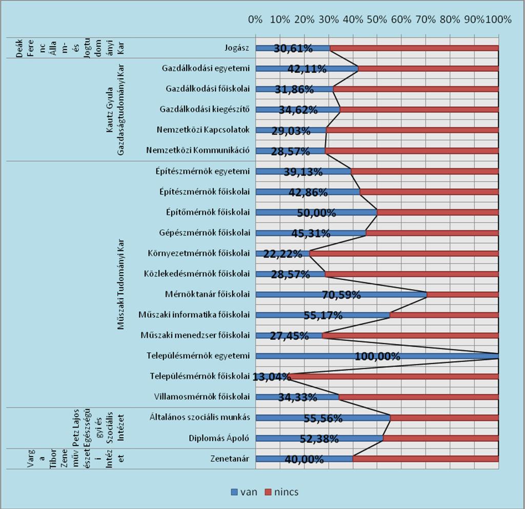 70,59%-nak, valamint az egyetemet végzett településmérnökök mindegyikének volt állása a záróvizsga időpontjában.