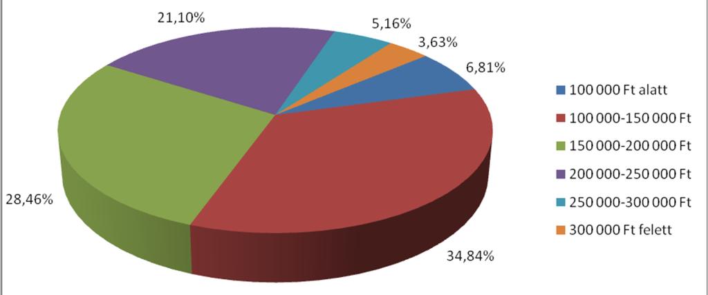 2. ábra Munkabér elvárások a végzős hallgatók körében A teljes minta esetében az átlag 171.923 forint, de szakonként jelentős különbségeket találhatunk. (3. ábra) A műszakisok (164.