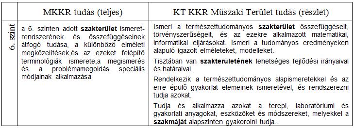 2. táblázat MKKR (Falus, 2010) és KT KKR Műszaki Terület (Nagy, 2014.) leírása 6.