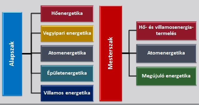 A jelen (2005-2017) A bolognai rendszer bevezetésével kialakult a ma is ismert 3 szint: alap-, mester-, és doktori képzés.