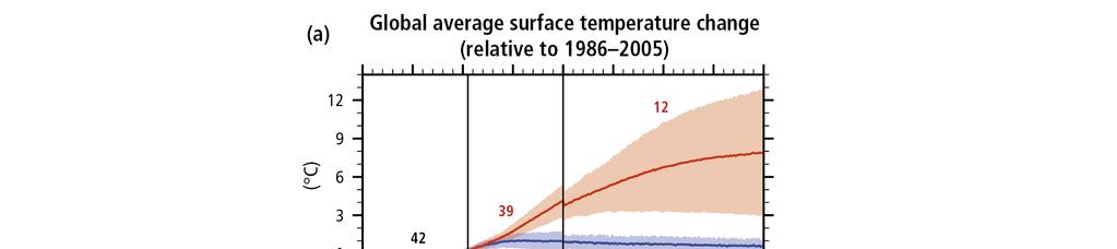 2. ábra: A Föld átlaghőmérsékletének várható változása és egyéb kedvezőtlen hatások Forrás: IPCC [2014]