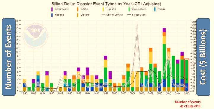 4. ábra: Természeti katasztrófák okozta károk és mértékük 1980-2016, Forrás: NOAA [2016] Fentiek alapján egyértelműen megállapítható, hogy az öngondoskodás jelentősége a vagyonbiztosítások területén