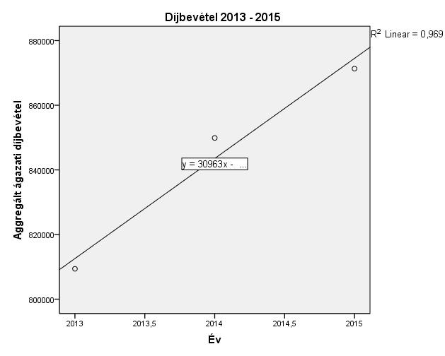 11. ábra: Biztosítási díjbevétel alakulása Magyarországon 2013-2015 között Rátekintve a hat ábrára az látható, hogy a kumulált díjbevétel adatokra illesztett trendvonal meredeksége nagyjából