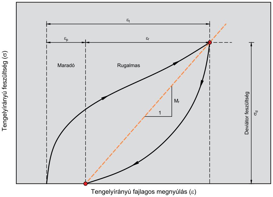 1. ábra: A reziliens modulus értelmezése Az M R értékének meghatározására közvetett módszerként a szakirodalom leginkább a CBR teherbírás vizsgálatot javasolja, amely laboratóriumban egyszerűbb