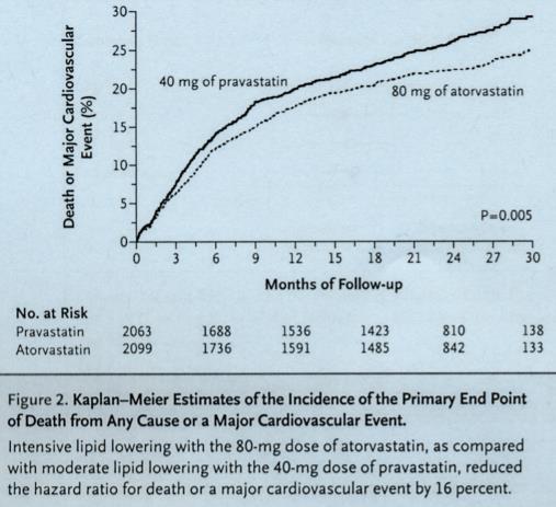 MINÉL ALACSONYABB, ANNÁL JOBB PROVE IT study 4162 páciens Szekunder prevenció