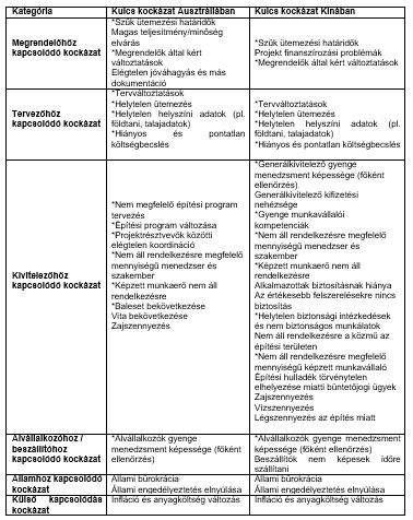 1. táblázat: TOP építőipari kockázatösszetevők Ausztráliában és Kínában (empirikus megközelítés) Forrás: Zou, P.X.W. Zhang, G.- Wang, J.