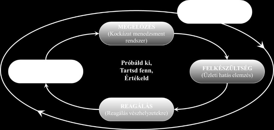 nyelven való kommunikációt és a működési mechanizmusok megértését [3]. 1. ábra Az üzletmenet folytonosság vizuális struktúrája 3.6.