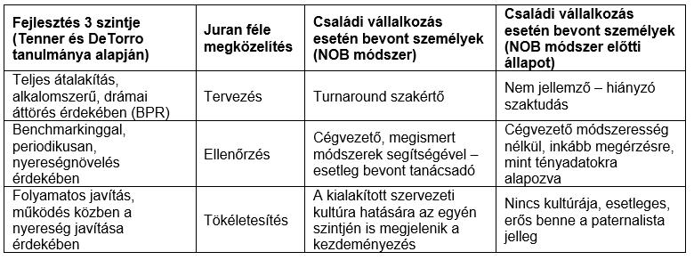 Tenner és DeTorro által definiált 3 as tagolású folyamatfejlesztés a NOB módszernek köszönhetően a szervezet 3 szintjén valósul meg13 az 1. ábra alapján: 1.