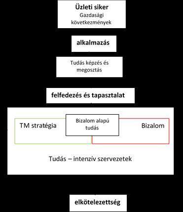 2. ábra: Bizalom alapú tudás kialakítás és megosztás keret rendszere Kutatási modell Mivel a kutatás célja a KKV körben tevékenykedő tudásintenzív szervezetek vizsgálata, útmodell felállításával,