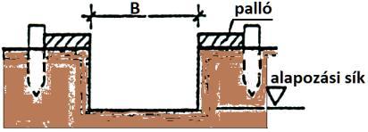 B-4/ Síkalapok kivitelezése: lásd még A) pontban az általános lépéseket! alaptestek kitűzése fontos: átázott vagy fagyott talajra alapozni tilos!