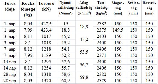 A nyomószilárdsági vizsgálatokat az 1., 3., 7., 14.