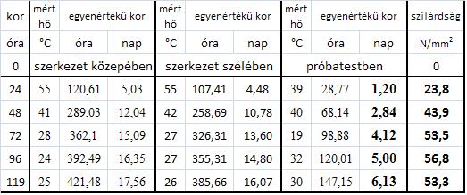 A mért szilárdsági adatok és a