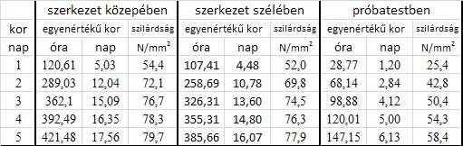 Az egyenlet és a leolvasott egyenértékű kor adatainak