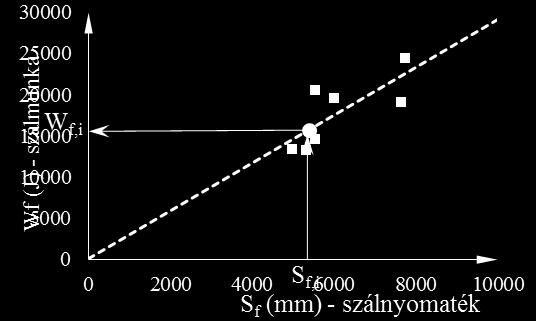 14. ábra: Az ideális szálmunka meghatározása A fent
