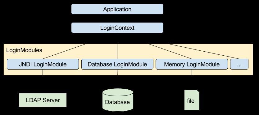 JaaS architektúra JBoss A LoginModule-ok egy része ellenőrzi a felhasználó név-jelszó párt, mások hang vagy ujjlenyomat alapján dolgoznak, megint mások