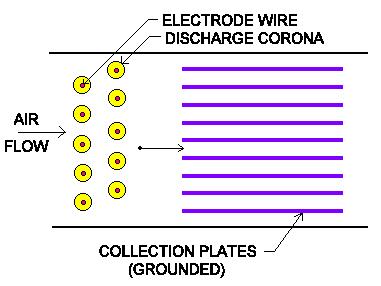Eljárások elektromos erők alapján Az elszigetelés, elektrosztatikus feltöltődés: - Vonzerő (Columb erő) ellentétes töltésű részecske - A por és