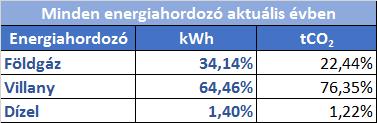 Bevezetés Az Elmű Nyrt szerződés alapján nyújt energetikai szakreferensi szolgáltatás a kötelezett vállalat részére.