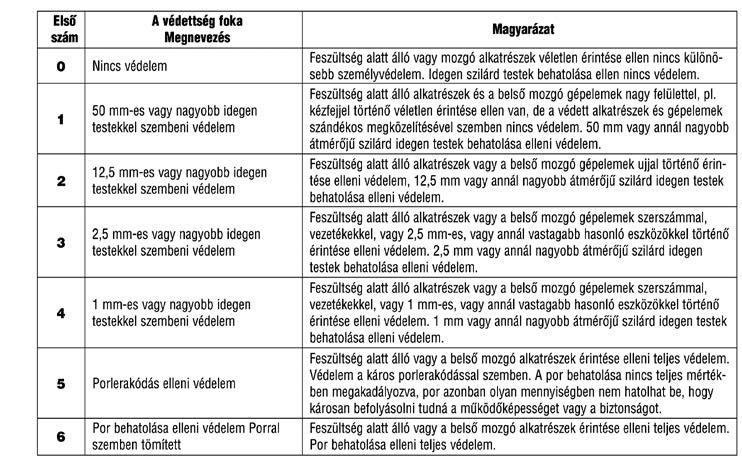 ELEKTROMOSSÁG IP VÉDETTSÉGI FOKOZATOK