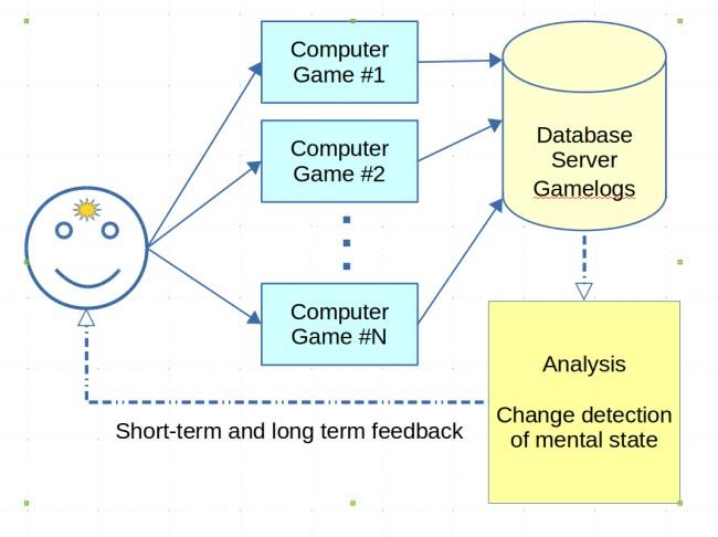 Conceptual model With regular but voluntary use of computer games developed or modified specifically for older adults, we may be able to measure the mental changes and tendencies over time in an