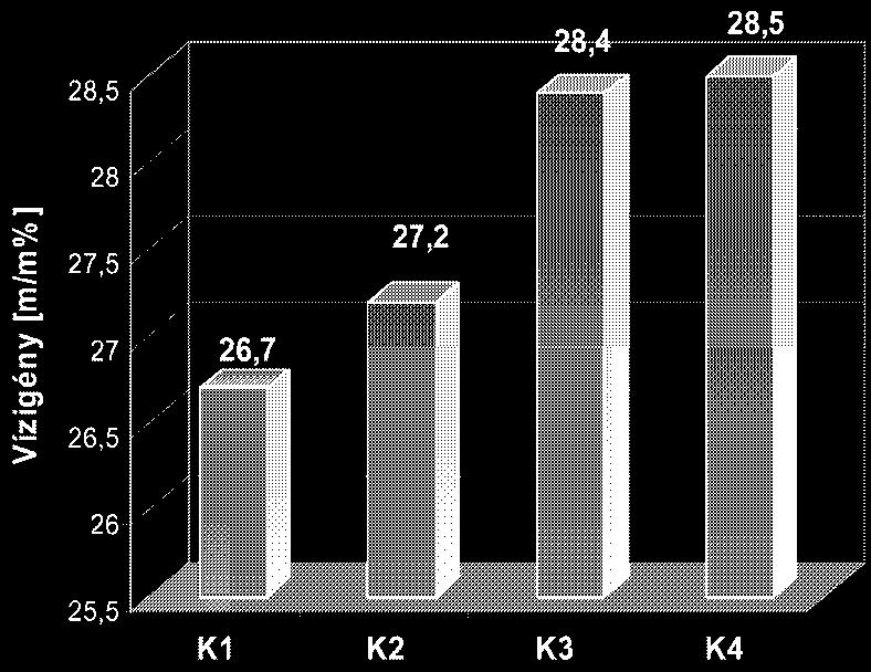 10. ábra. A cementek vízigénye 12. ábra. Különböző redukálószer-tartalmú cementek SO 3 -tartalma 11. ábra. A cementek kötési idejének alakulása 13.