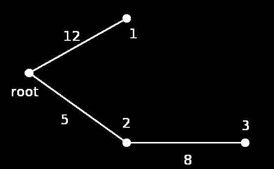 A Shapley-érték fix-fa játékok esetén a következő, ún. soros elosztási szabály segítségével számolható (Littlechild és Owen, 1973): x i = j P i (G)\{r} ahol # jelöli az adott halmaz elemszámát.