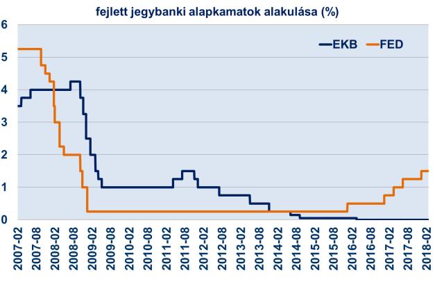 Kiegyensúlyozott gazdasági bővülés várható 2018-ban is, amely kedvező hátteret jelenthet a részvénypiacok számára.