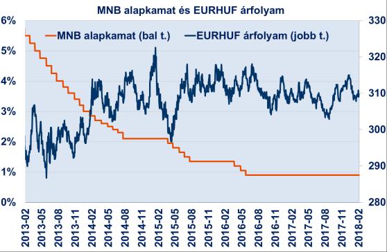 A Magyar Nemzeti Bank (MNB) legutóbbi ülésén nem változtatott az alapkamat szintjén, 0,9%-on tartva azt. A jegybank tartósan alacsony alapkamat-szintre rendezkedik be.