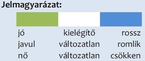 Az ország jelenlegi gazdasági helyzetét csaknem minden harmadik, a kilátásokat pedig ennél is