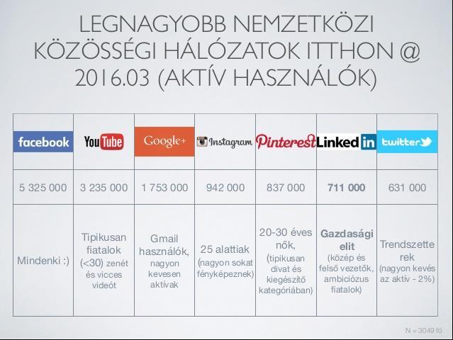 A Facebook közösségi oldal 28.