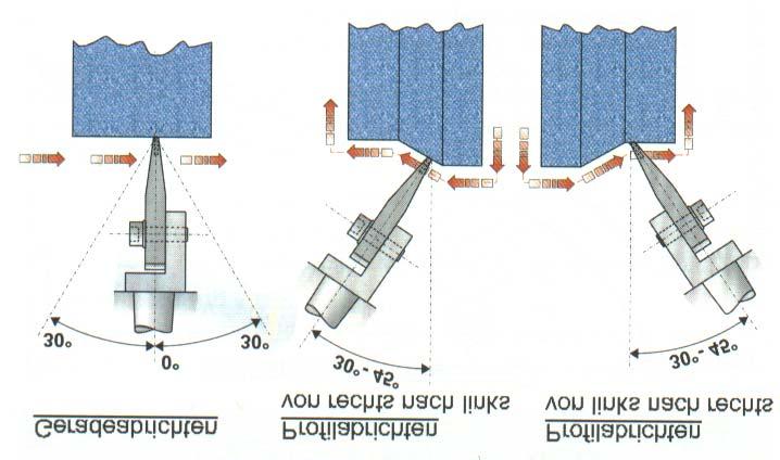 Előtolás: v d = (n s x b d ) / u d (normál esetben u d =4) Egyenes- és profillehúzás MKD lehuzólappal: Kenő- hűtőfolyadék (KSS) hozzávezetés és fúvóka kiképzés: A kenő- hűtőfolyadék hozzávezetés