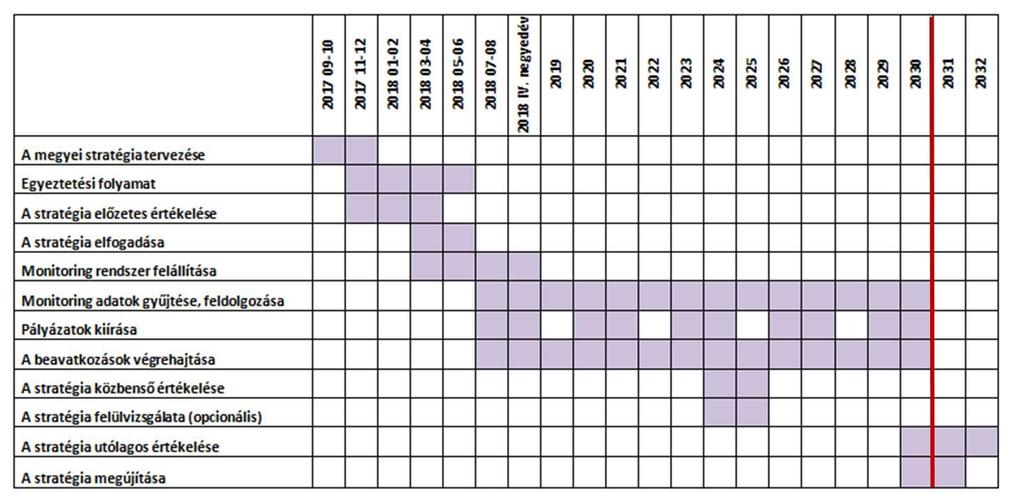 69. ábra: A Borsod-Abaúj-Zemplén megyei klímastratégia tervezésének és megvalósításának ütemezése 6.5. A hazai fejlesztéspolitikai intézményi keretek és együttműködési lehetőségek 6.5.1.