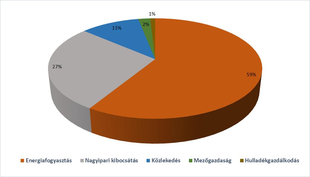 A fentiek alapján összességében elmondható, hogy az üvegházhatású gázok legjelentősebb forrásai Borsod-Abaúj-Zemplén megyében hasonlóan az ország egészéhez az energiafogyasztás (59%) és a nagyipar