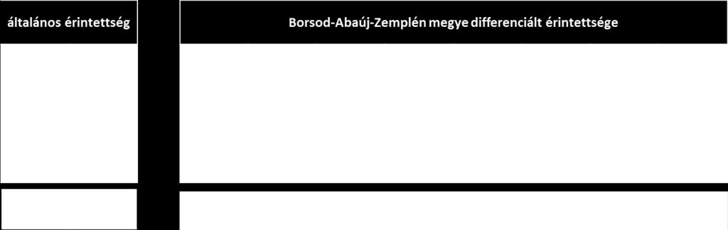 klímastratégiák elkészítéséről szóló módszertani útmutató alapján Borsod-Abaúj-Zemplén megyét az alábbi éghajlatvédelmi problémakörök érintik: 21.