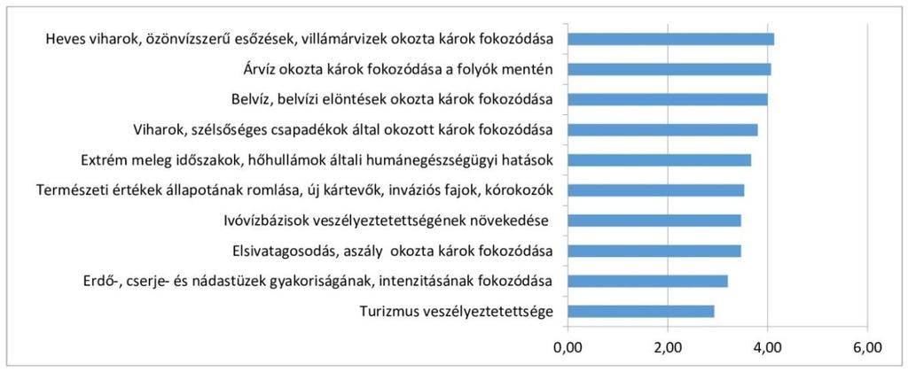 A válaszadók egyetértettek azzal, hogy az éghajlatváltozás hatásai globálisan és hazánkban is jelentkeznek, Borsod-Abaúj-Zemplén megyében is érzékelhetők.