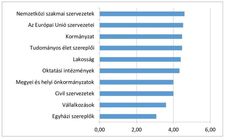 A megkérdezettek elsősorban nemzetközi szervezetektől, az EU szervezeteitől, a magyar kormánytól, a tudományos élet szereplőitől várják a megoldást és csak ezután következik a lakosság felelőssége.