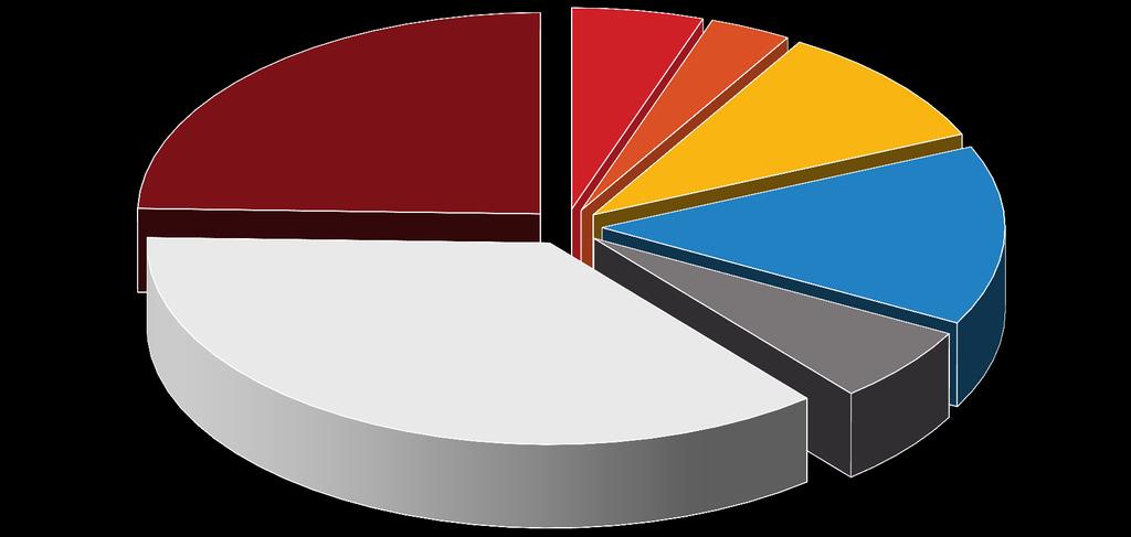 Vevőszolgálat/Általános meghibásodás statisztikák Fűtés probléma; 25% Segéd üzem ; 5% Ablaktörlő; 3% Futásteljesítményből adódó