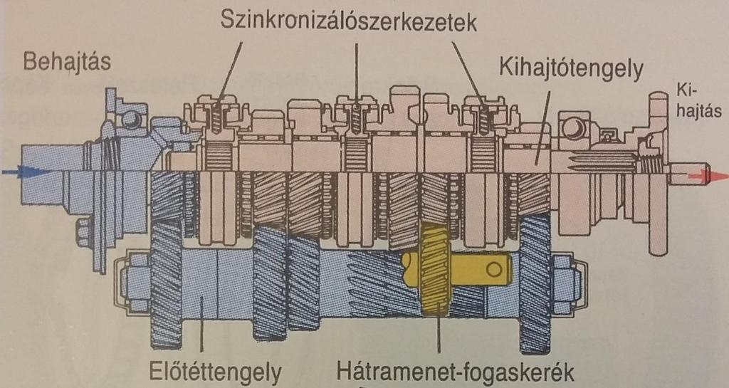 Szinkronizáló szerkezettel ellátott nyomatékváltók Azonos tengelyű nyomatékváltók (előttétengelyes): Elől elhelyezett, hátsókerék hajtású járművekben