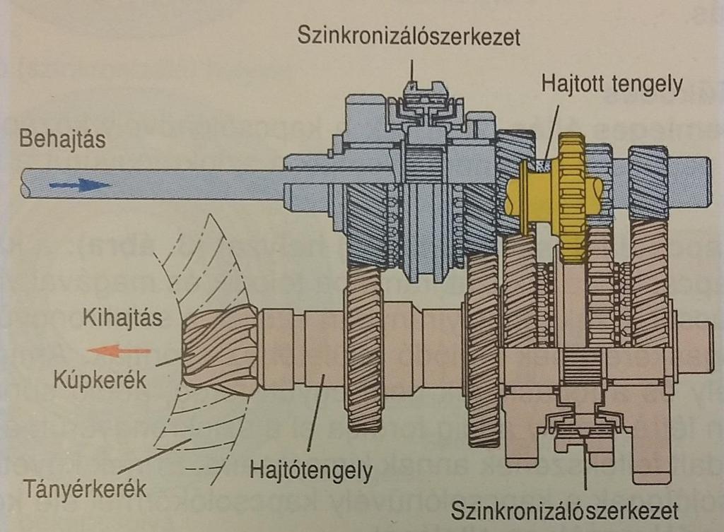 Szinkronizáló szerkezettel ellátott nyomatékváltók Nem azonos tengelyű nyomatékváltók (kéttengelyes) Orrmotoros, elsőkerék-hajtású járműveknél.