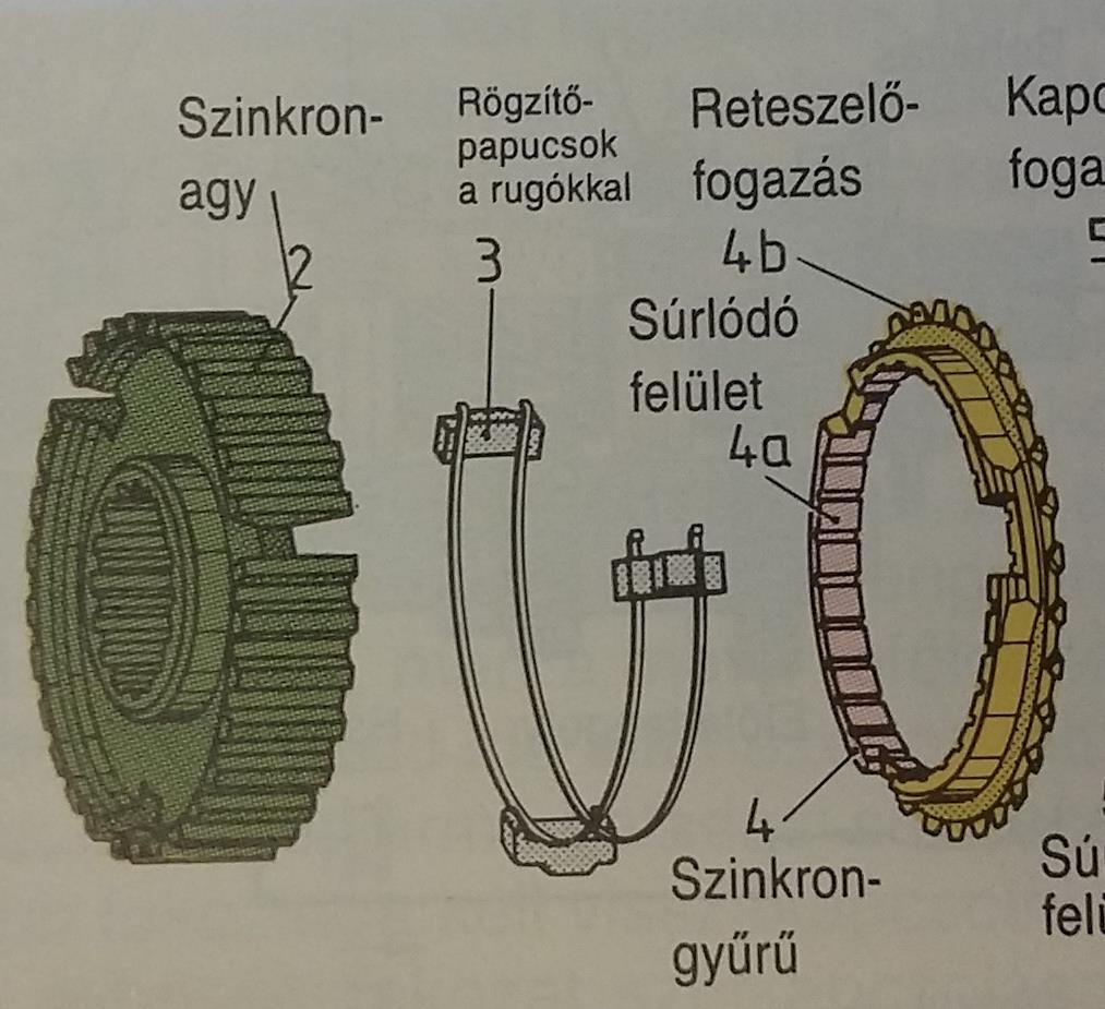 Borg-Warner rendszerű szinkronkapcsoló A szinkrongyűrű furata kúpos és súrlódó felület van