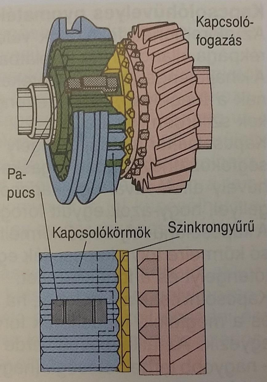 Borg-Warner rendszerű szinkronkapcsoló semleges állás A kapcsoló hüvely