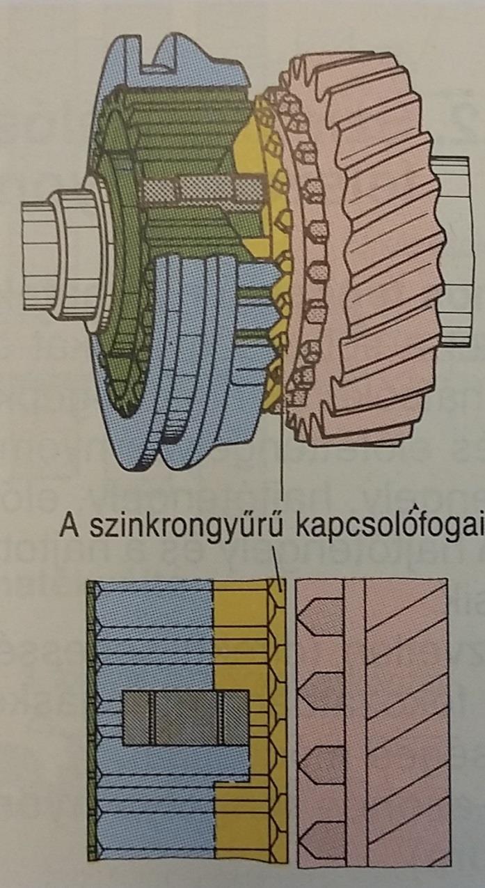 Borg-Warner rendszerű szinkronkapcsoló kapcsolási (szinkronizáló) helyzet A kapcsoló hüvely a kapcsolandó fokozat irányába tolódik el. Magával viszi a három papucsot is.