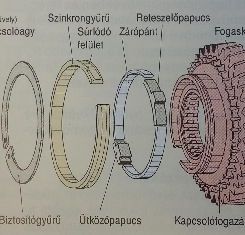 Porsche rendszerű reteszelt szinkronkapcsoló A szinkrongyűrű fel van hasítva, így rugózni képes.