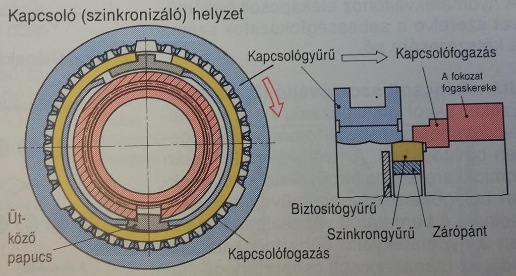 Porsche rendszerű