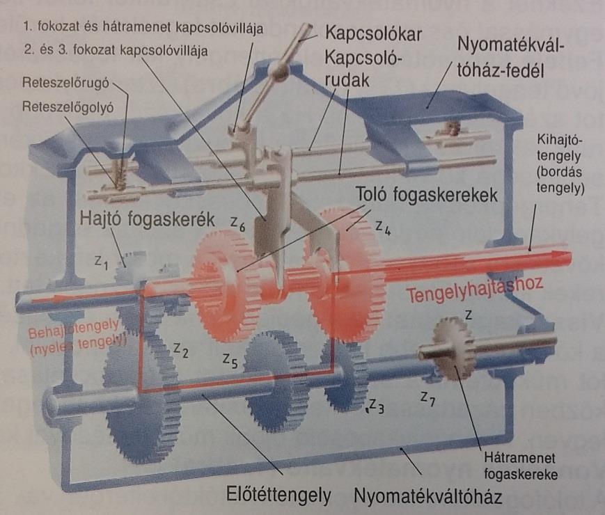 Toló fogaskerekes nyomatékváltó Csak akkor lehet összekapcsolni a kerekeket,